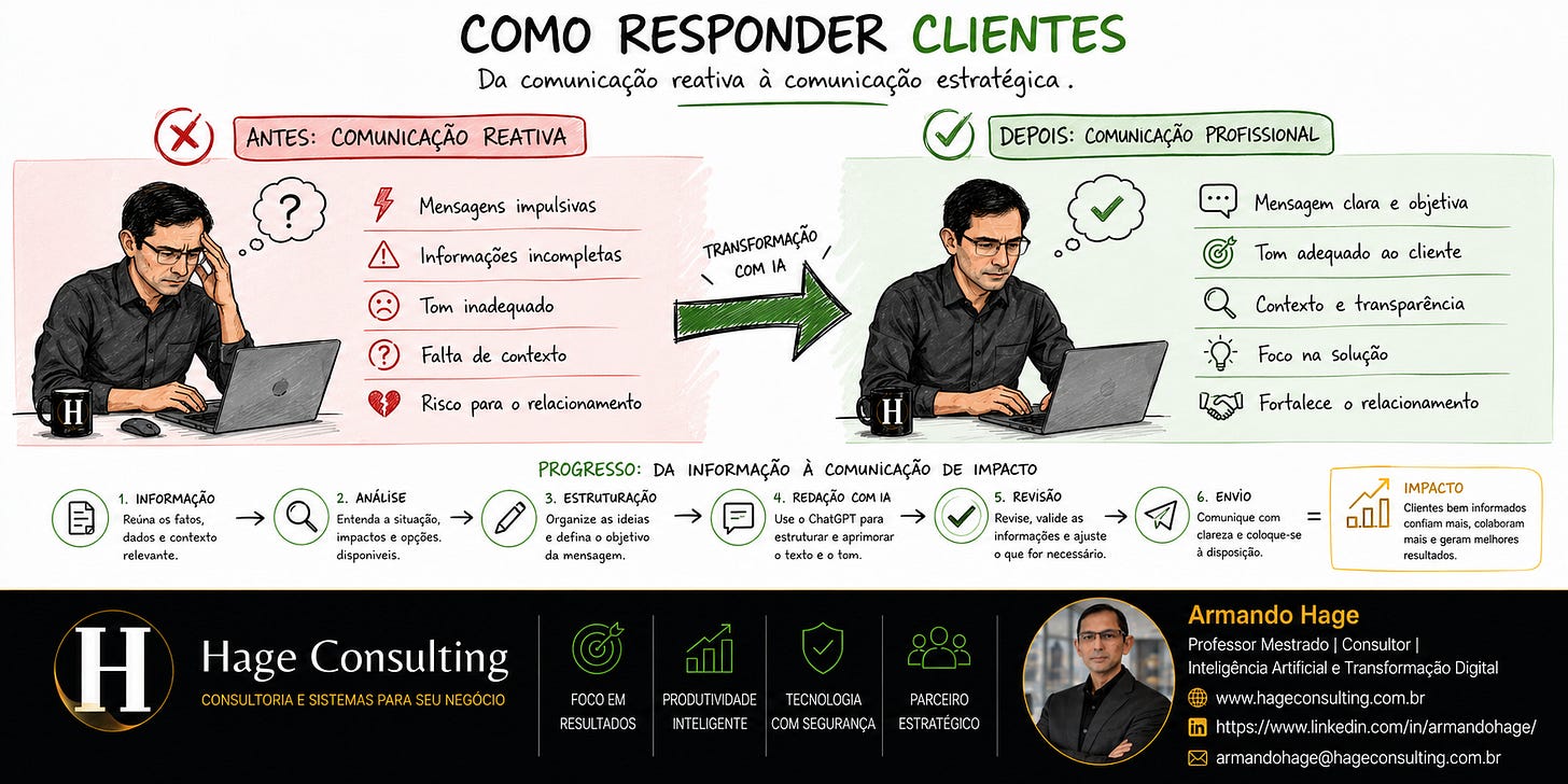 Figura 5 — Como o uso estratégico da IA transforma dúvidas e informações em respostas mais claras, objetivas e profissionais.