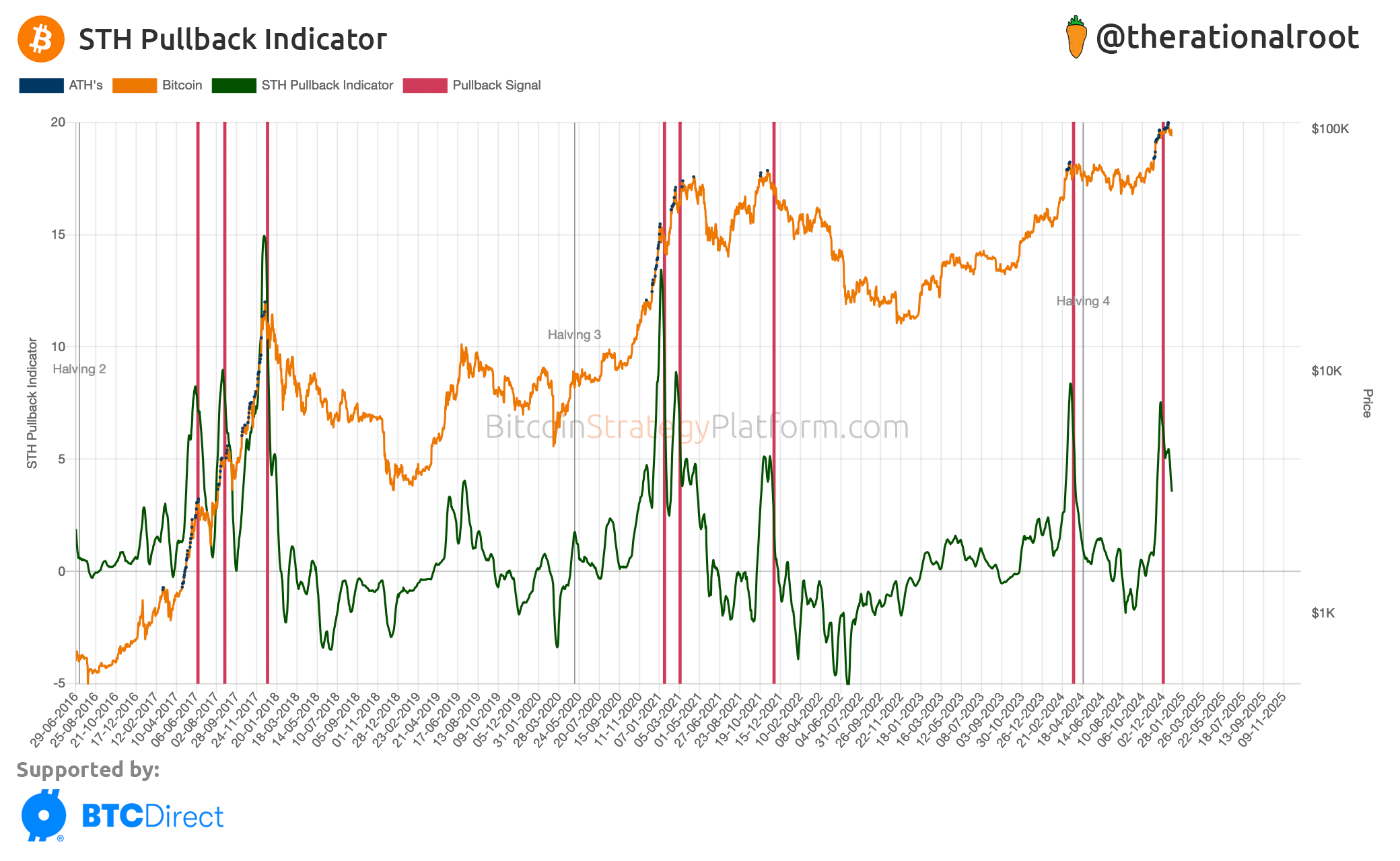 Bitcoin Supply Gap - by Root - BitcoinStrategy