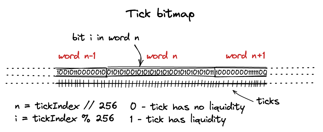 Tick indexes in tick bitmap Tick indexes in tick bitmap