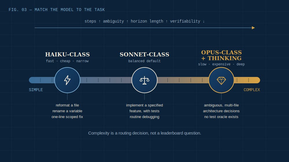Matching the model tier to task complexity