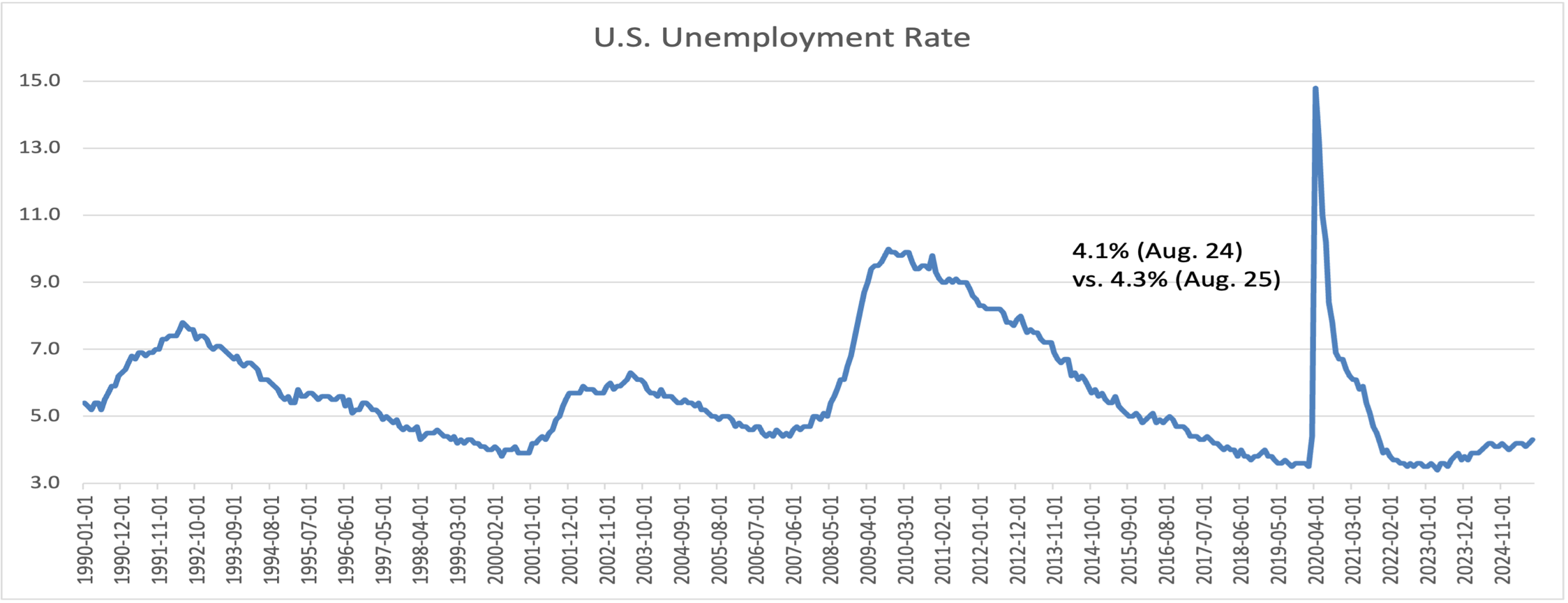 The Federal Reserve Cuts Interest Rates Amid Rising Prices and Market Peaks