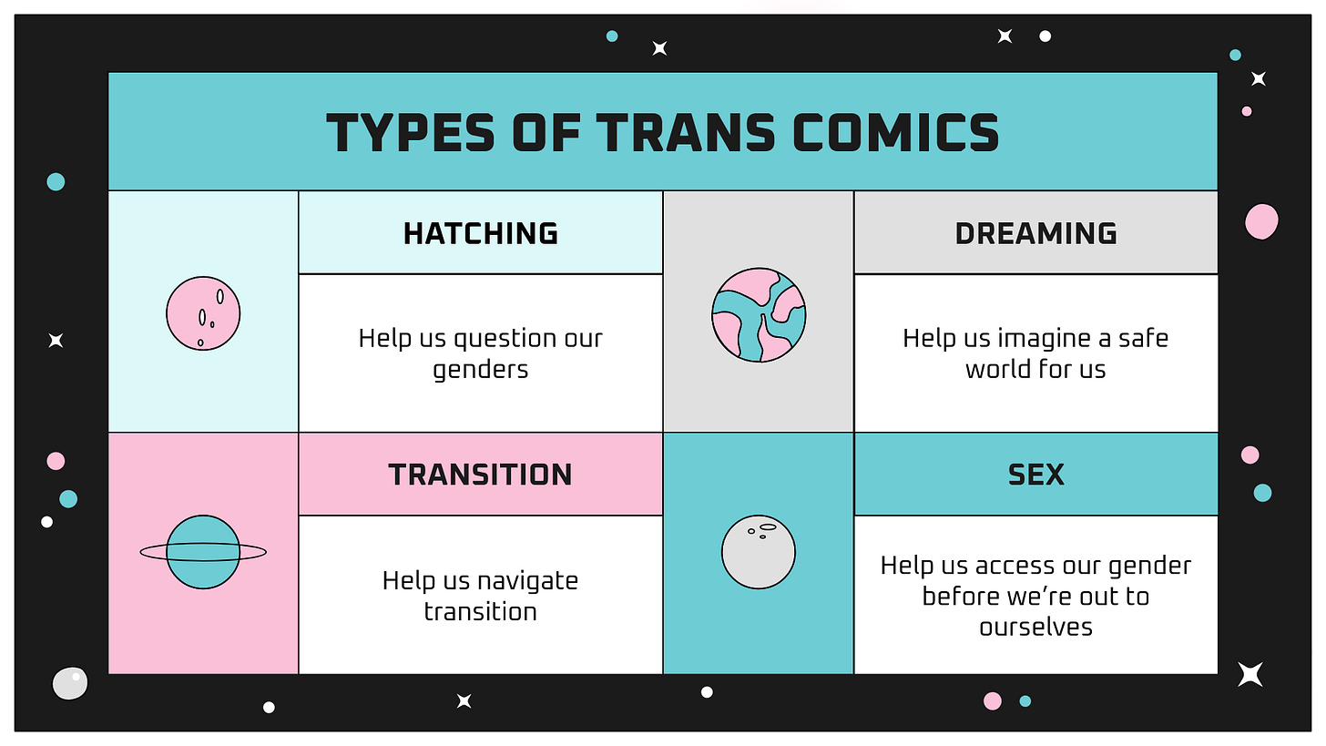 A slide, titled "Types of Trans Comics." The four types are Hatching, Transition, Dreaming, and Sex. The purpose of sex comics says "Helps us access our gender before we're ready to be out to ourselves."
