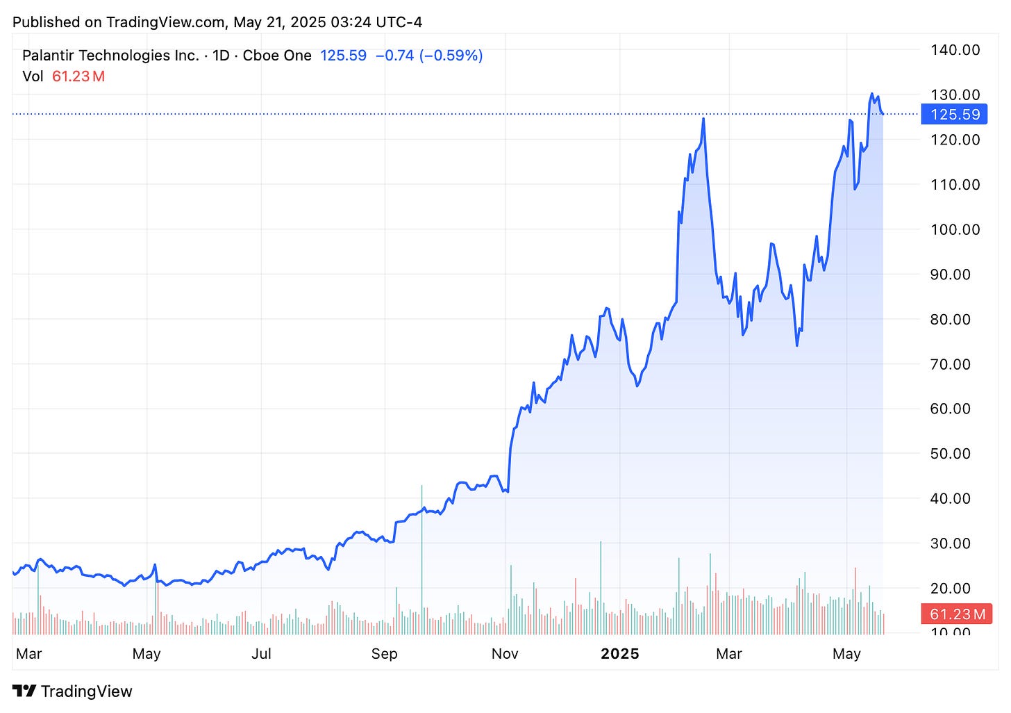 TradingView chart