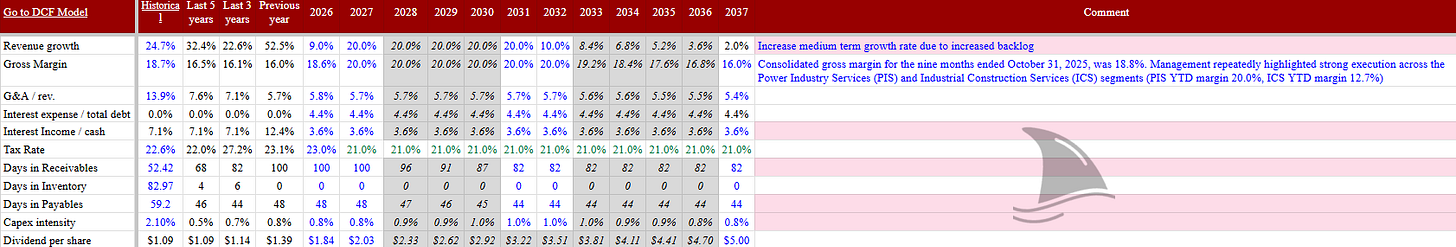 DCF model assumptions table for Argan Inc., showing revenue growth forecasts, gross margin trends, SG&A, free cash flow, returns on invested capital, working-capital ratios, days sales outstanding, and dividend per share history, used to project valuation for an infrastructure stock. DCF model assumptions table for Argan Inc., showing revenue growth forecasts, gross margin trends, SG&A, free cash flow, returns on invested capital, working-capital ratios, days sales outstanding, and dividend per share history, used to project valuation for an infrastructure stock.