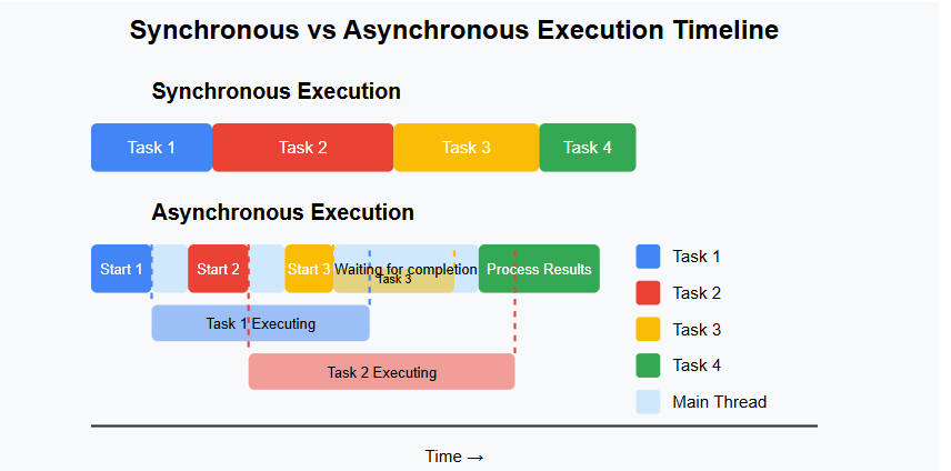 Async vs Sync Comparsion