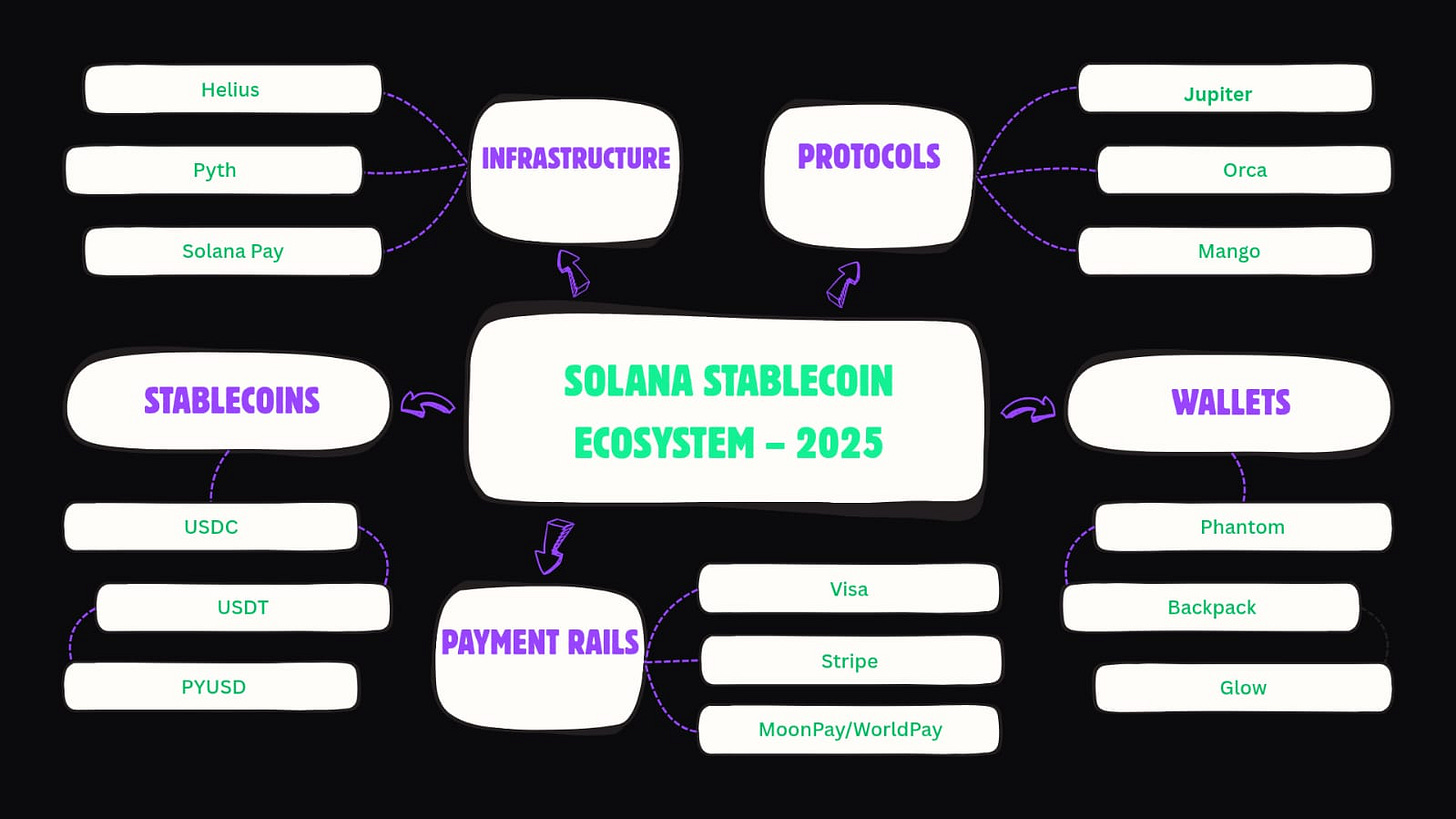 The State of Stablecoins on Solana — 2025