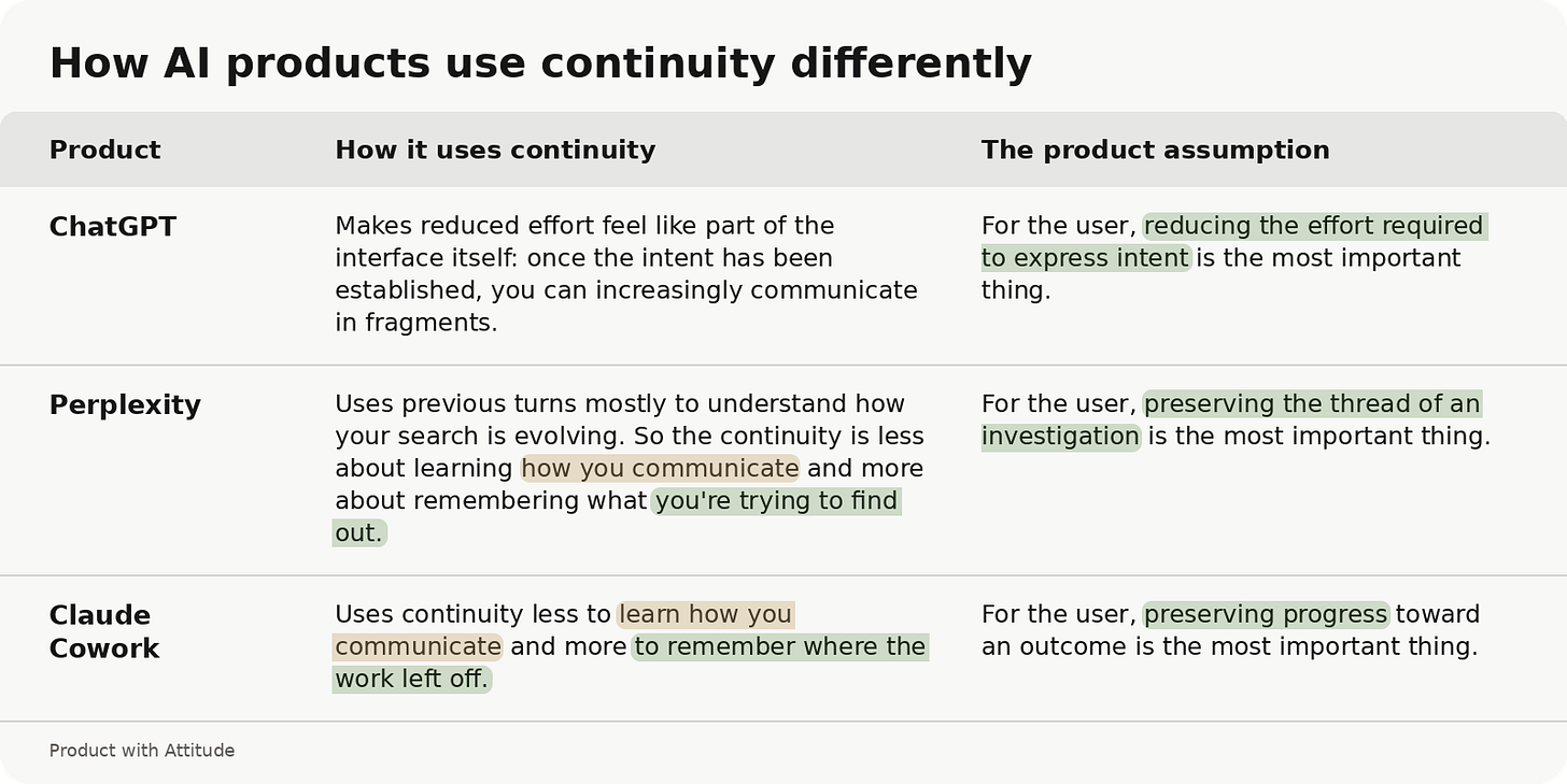  Table titled How AI products use continuity differently, comparing Product, How it uses continuity, and The product assumption. ChatGPT: makes reduced effort feel like part of the interface itself: once the intent has been established, you can increasingly communicate in fragments. For the user, reducing the effort required to express intent is the most important thing. Perplexity: uses previous turns mostly to understand how your search is evolving, so the continuity is less about learning how you communicate and more about remembering what you're trying to find out. For the user, preserving the thread of an investigation is the most important thing. Claude Cowork: uses continuity less to learn how you communicate and more to remember where the work left off. For the user, preserving progress toward an outcome is the most important thing.