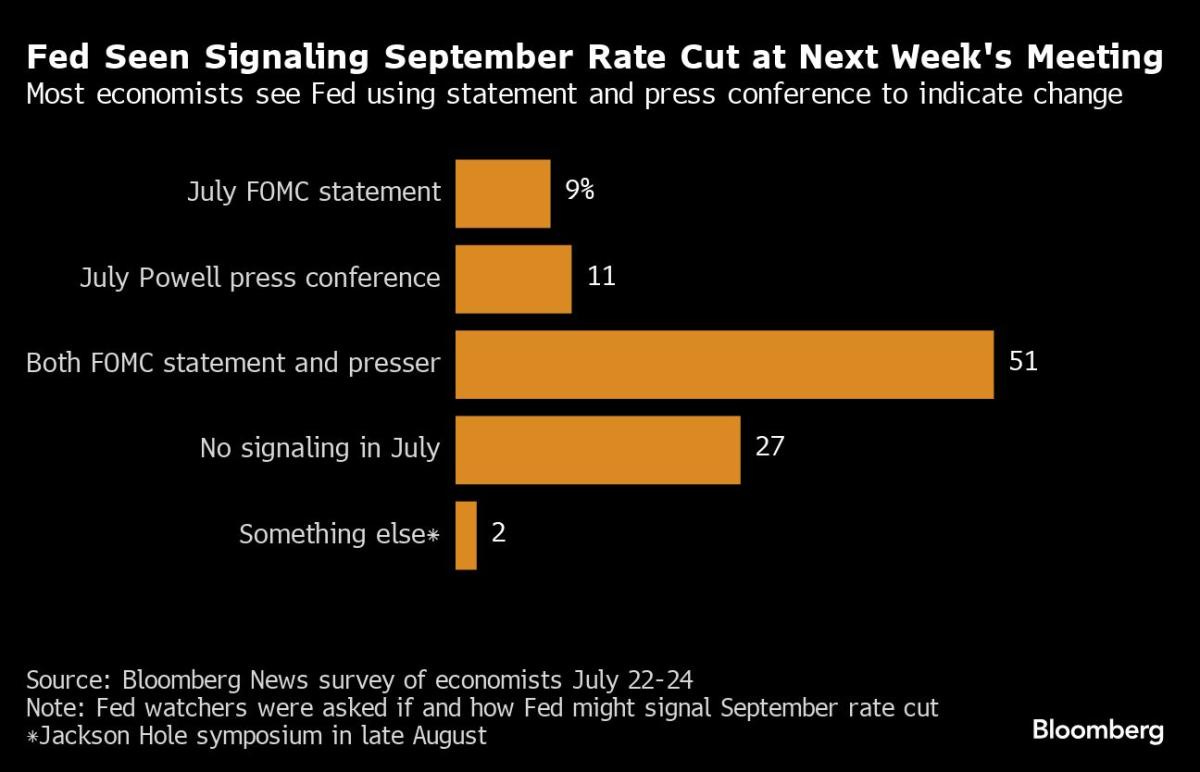 Fed Seen Signaling September Rate Cut at Next Week's Meeting