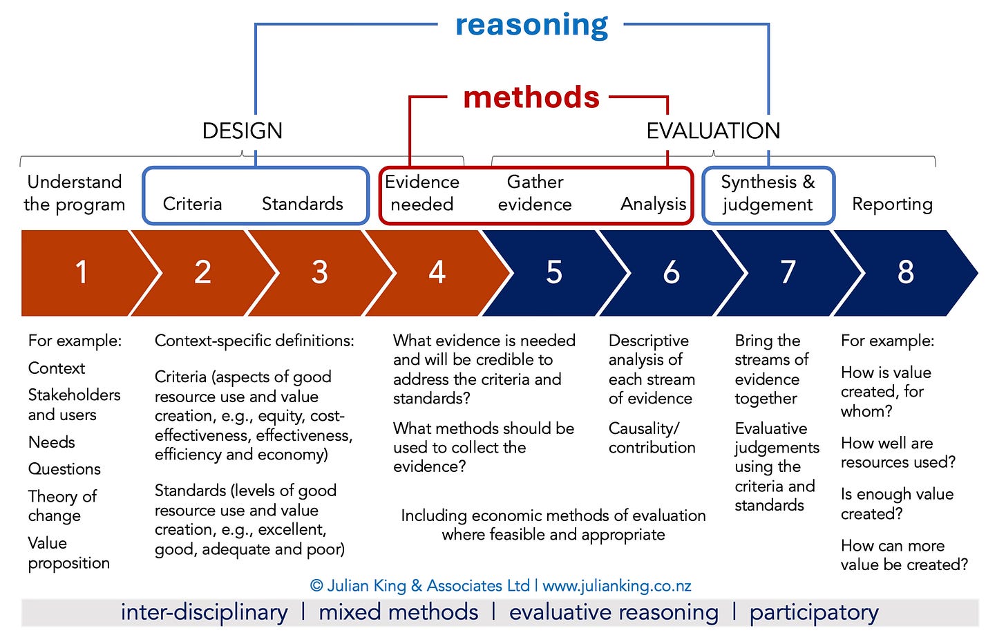 Evaluative reasoning: extra for experts - by Julian King