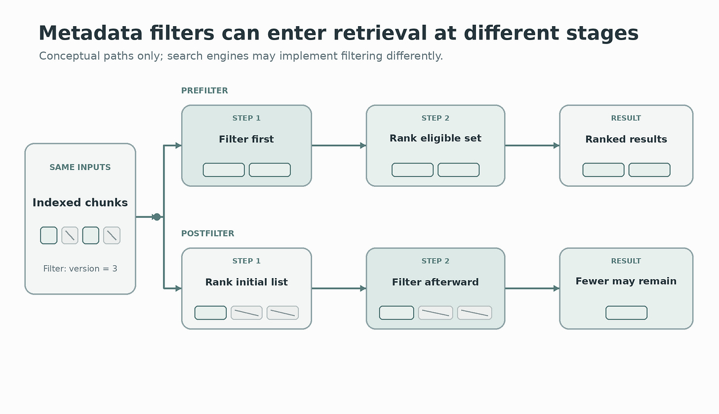 Two retrieval paths begin with the same indexed chunks. In the prefilter path, a metadata condition creates an eligible set before ranking. In the postfilter path, an initial ranked list is filtered afterward, which can leave fewer results. Two retrieval paths begin with the same indexed chunks. In the prefilter path, a metadata condition creates an eligible set before ranking. In the postfilter path, an initial ranked list is filtered afterward, which can leave fewer results.