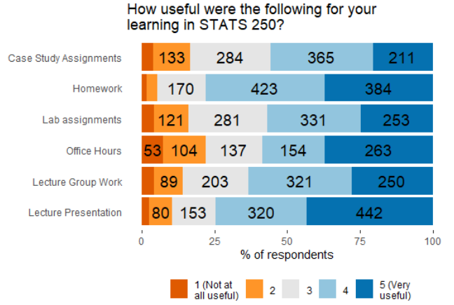 Figure displays results from W25 student feedback survey. Likert-style responses show that students perceive lecture activities to be the 3rd most useful component of the course, after homework and direction instruction by their professor.