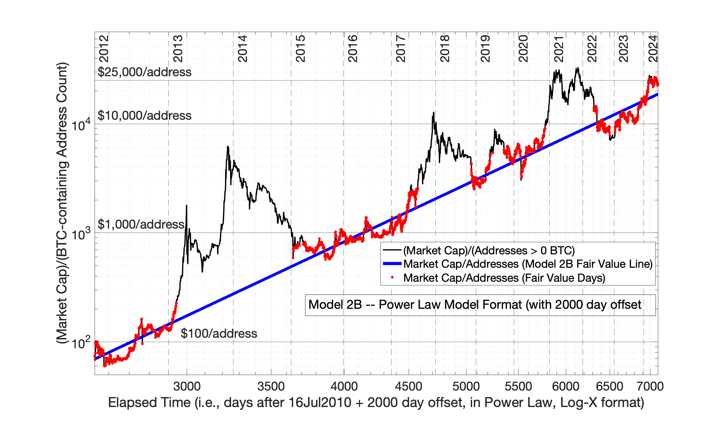 Chapter 11. Two New Models Define How Bitcoin Market Cap is Affected by  Both the Growth of Network Size and Time