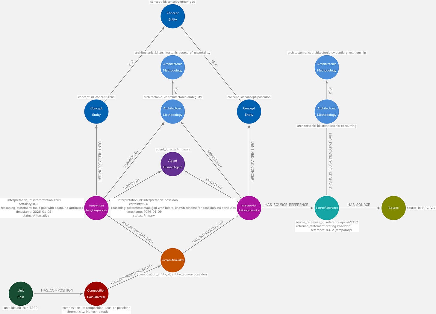 A complex property graph visualization showing the modeling of scholarly uncertainty. At the bottom, nodes representing a specific coin and its obverse connect to a "Composition Entity" node. This entity branches into two purple "Entity Interpretation" nodes: one identifying the figure as Poseidon (Primary) and another as Zeus (Alternative). These interpretations are linked to a central "Agent" node (Human) and connect upwards to "Concept" nodes for Zeus, Poseidon, and the general category of Greek Gods. To the right, the graph includes a "Source Reference" and "Source" node, providing evidentiary backing. Additional "Architectonic Methodology" nodes are used to explicitly categorize the ambiguity and the evidentiary relationship, demonstrating a flat but epistemologically dense graph structure.