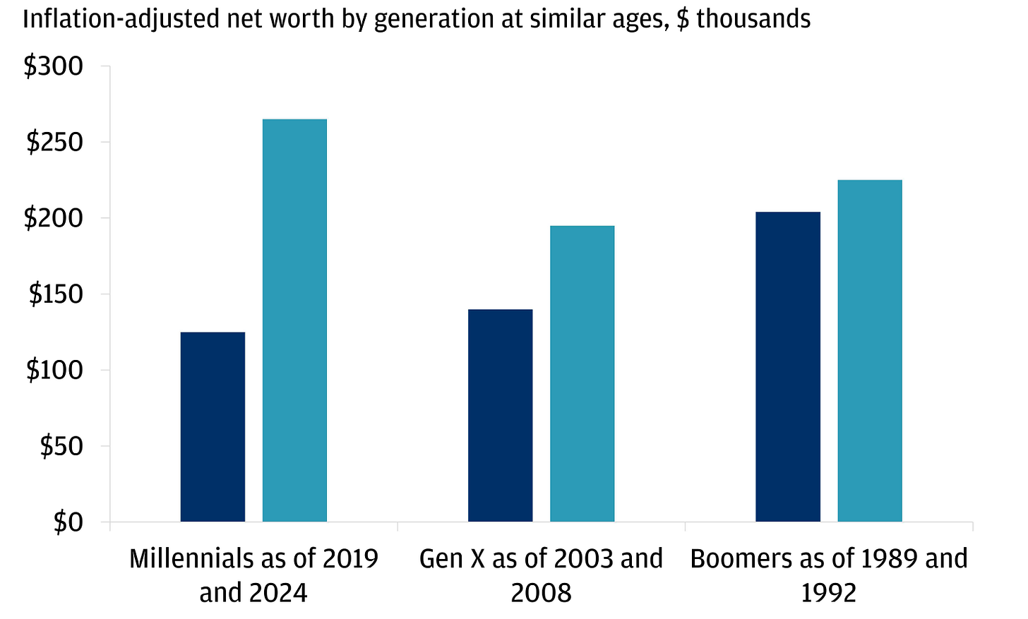 This chart shows that millennials have a higher net wealth than boomers and GenX at the same age. This chart shows that millennials have a higher net wealth than boomers and GenX at the same age.