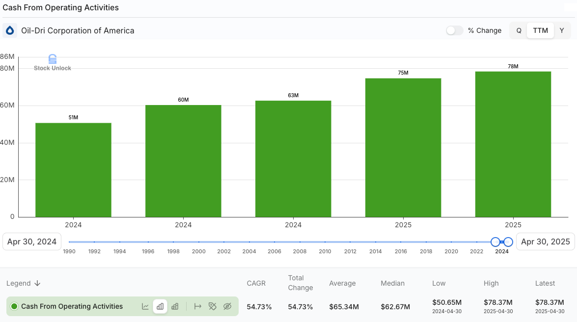Bar chart of Oil-Dri Corporation of America (ODC) cash from operating activities, showing steady growth from $51M in April 2024 to $78M in April 2025. Highlights strong operating cash flow and financial performance. Source: Stock Unlock. Keywords: ODC deep dive, Oil-Dri cash flow, operating activities. Bar chart of Oil-Dri Corporation of America (ODC) cash from operating activities, showing steady growth from $51M in April 2024 to $78M in April 2025. Highlights strong operating cash flow and financial performance. Source: Stock Unlock. Keywords: ODC deep dive, Oil-Dri cash flow, operating activities.