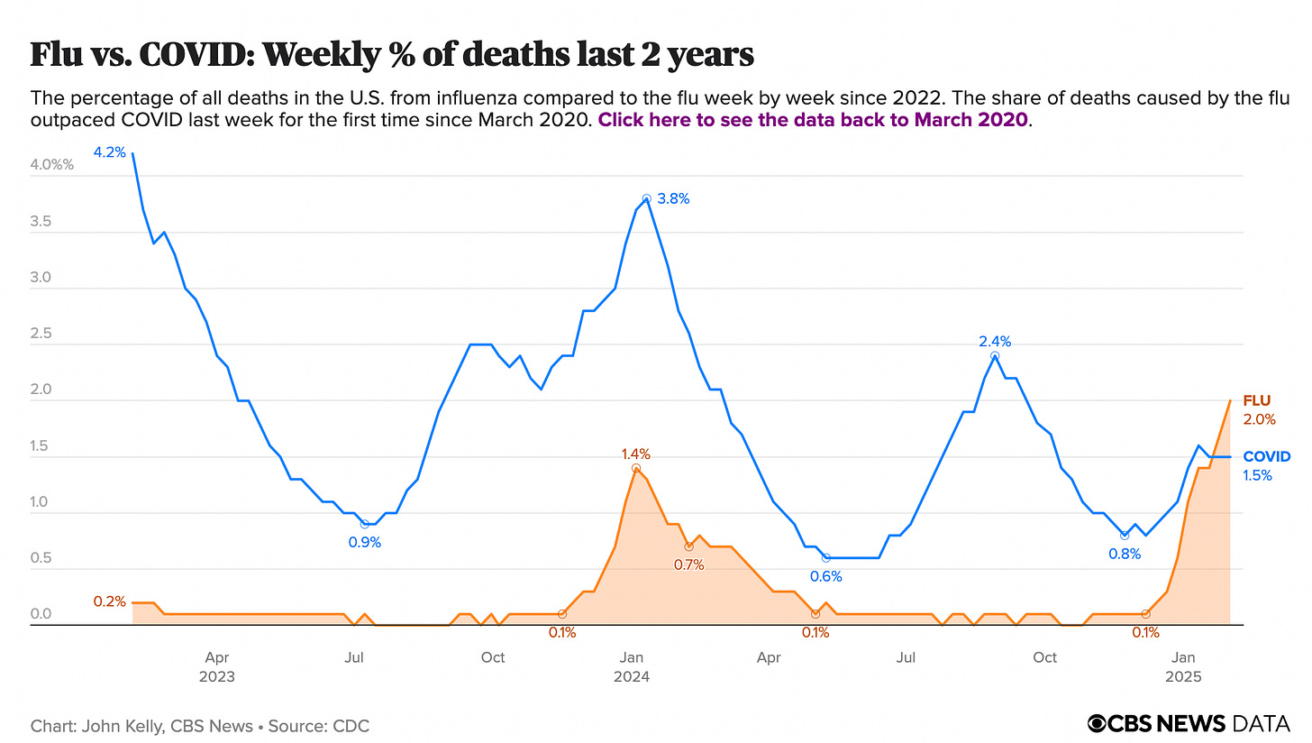 Flu vs. COVID: Weekly % of deaths last 2 years The percentage of all deaths in the U.S. from influenza compared to the flu week by week since 2022. The share of deaths caused by the flu outpaced COVID last week for the first time since March 2020.