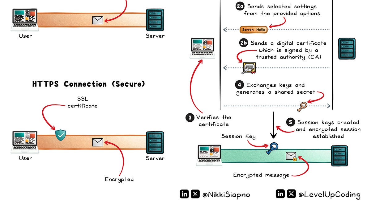 How HTTPS Actually Works