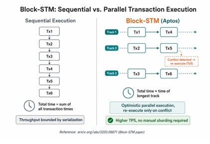 Block-STM parallel execution — comparing sequential transaction processing with Block-STM’s optimistic parallelism and conflict-based re-execution