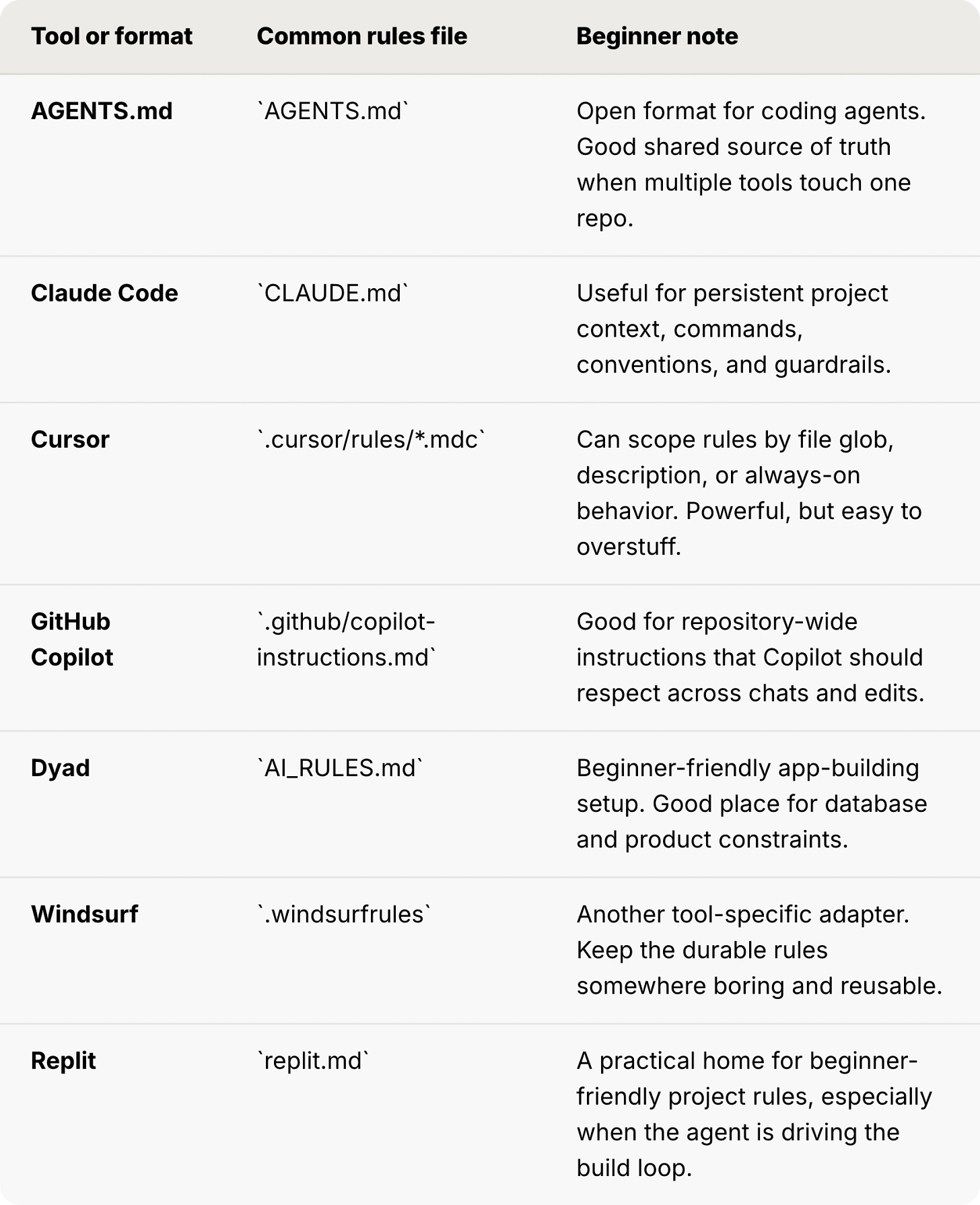 AI coding agent rules file reference table mapping tools like AGENTS.md, Claude Code, Cursor, GitHub Copilot, Dyad, Windsurf, and Replit to their config filenames and beginner usage notes.