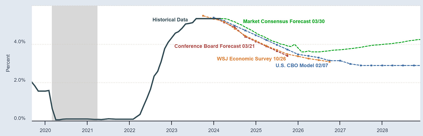 Data as of latest statistical data reports. | https://econforecasting.com/forecast/ffr | Data as of latest statistical data reports. | https://econforecasting.com/forecast/ffr |