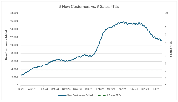 A great illustration of how quickly our revenue scale outpaced the “controllable” infrastructure we had built. A great illustration of how quickly our revenue scale outpaced the “controllable” infrastructure we had built.