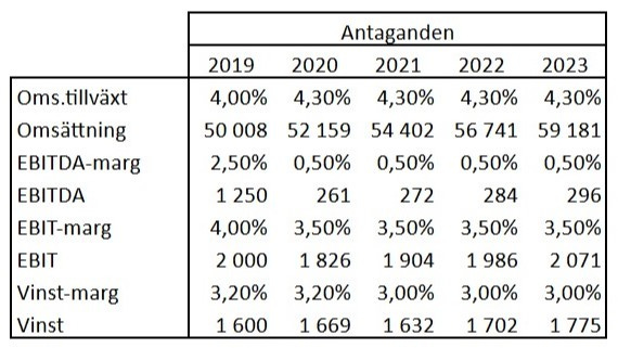 Bolagsanalys Axfood Antaganden Investacus Saverajus Bolagsanalys Axfood Antaganden Investacus Saverajus