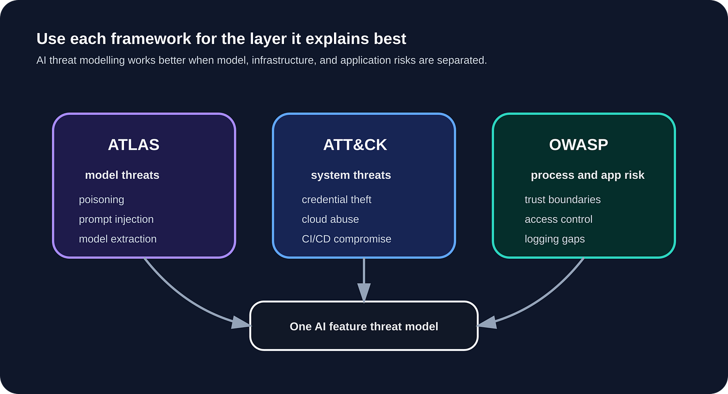 Diagram showing MITRE ATLAS for model threats, MITRE ATT&CK for system threats, and OWASP for process and application risk. Diagram showing MITRE ATLAS for model threats, MITRE ATT&CK for system threats, and OWASP for process and application risk.