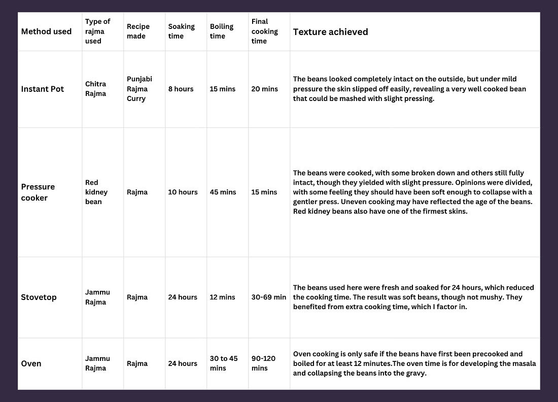 Table comparing test results of different cooking methods of kidney beans or rajma