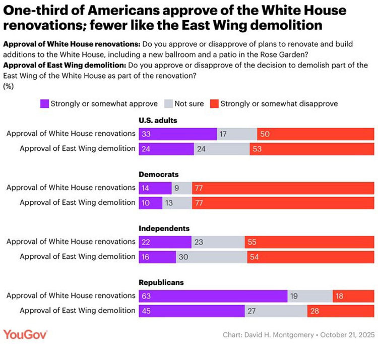 Yougov Poll results showing partisan breakdown of approval for white house renovations and demolition of part of East Wing. Details in text of article.  Yougov Poll results showing partisan breakdown of approval for white house renovations and demolition of part of East Wing. Details in text of article.
