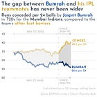 🏏 The IPL has become more difficult for bowlers — but Jasprit Bumrah is immune
