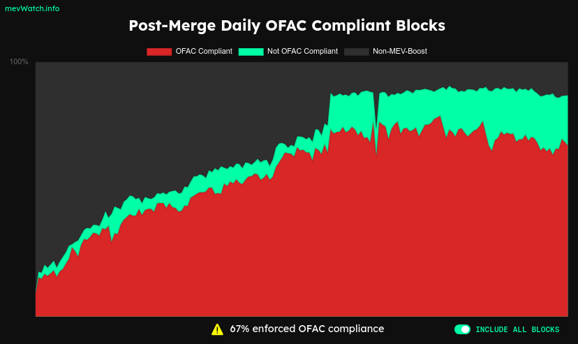 Évolution des blocs OFAC compliant sur Ethereum