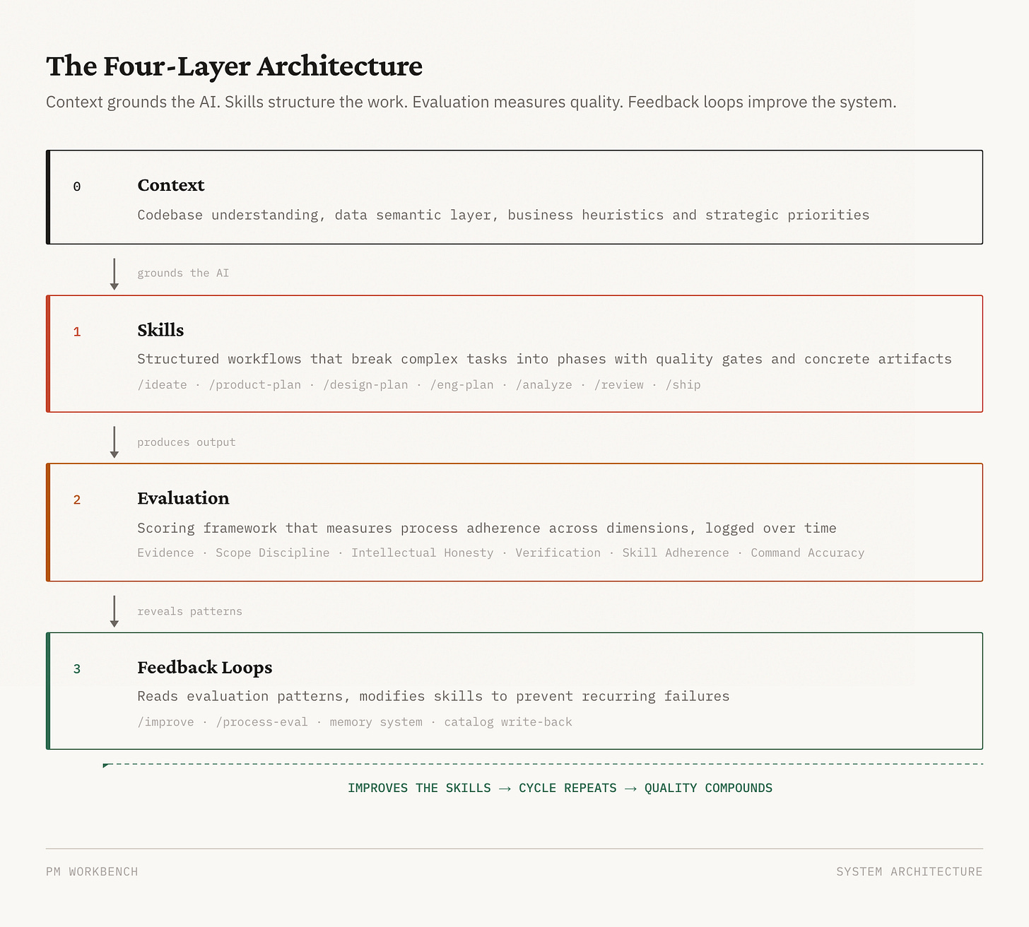 The four-layer architecture: context, skills, evaluation, feedback loops