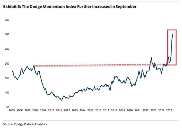 Line chart titled Exhibit 6: The Dodge Momentum Index further increased in September displays the index values from 2005 to 2025 on the y-axis ranging from 50 to 350 and years on the x-axis. A black line shows fluctuating values starting low around 2005, dipping below 100 in 2009, rising to about 200 in 2018, dropping during 2020, and sharply increasing post-2023 to over 300 in 2025. A red horizontal line at 200 marks a threshold with a highlighted red box around the recent sharp upward spike from 2023 to 2025 indicating the surge. Source is Data and Analytics.