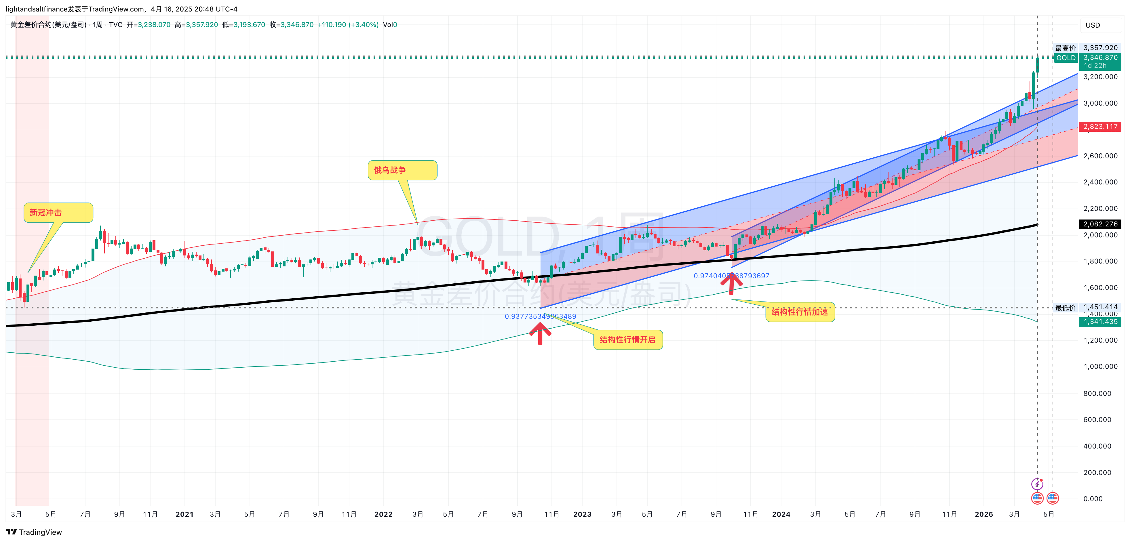 分析和预测｜黄金的这一波和下一波- by Light & Salt Finance - 光盐财经
