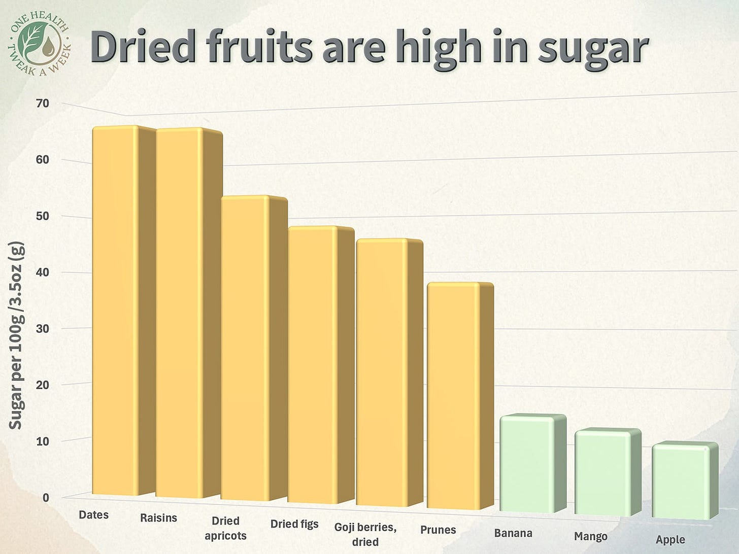 A graph showing the sugar content of some dried fruits.