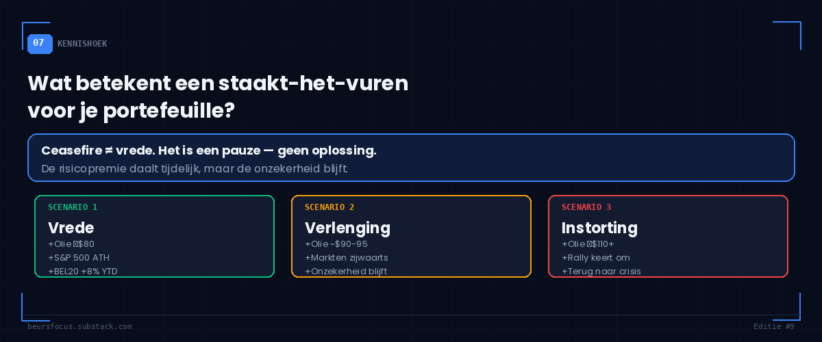 BeursFocus Kennishoek ceasefire drie scenario's vrede verlenging instorting BeursFocus Kennishoek ceasefire drie scenario's vrede verlenging instorting