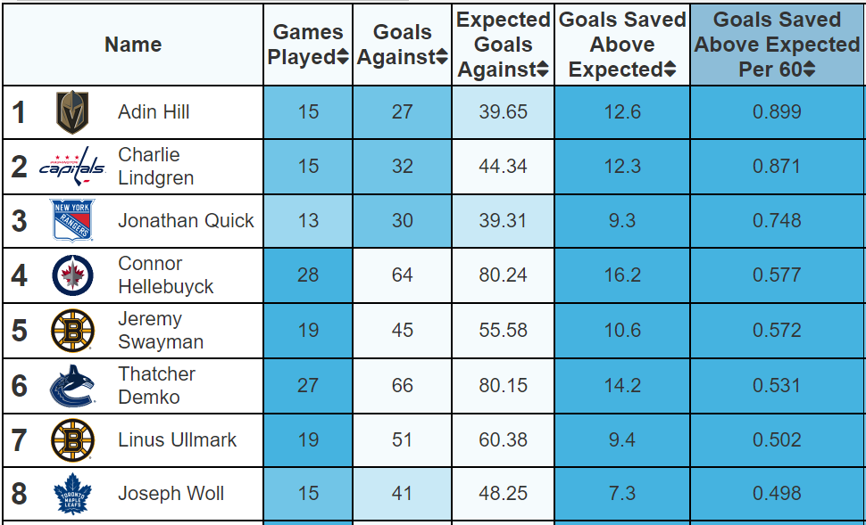screenshot of goalie rankings based on the GSAx per 60