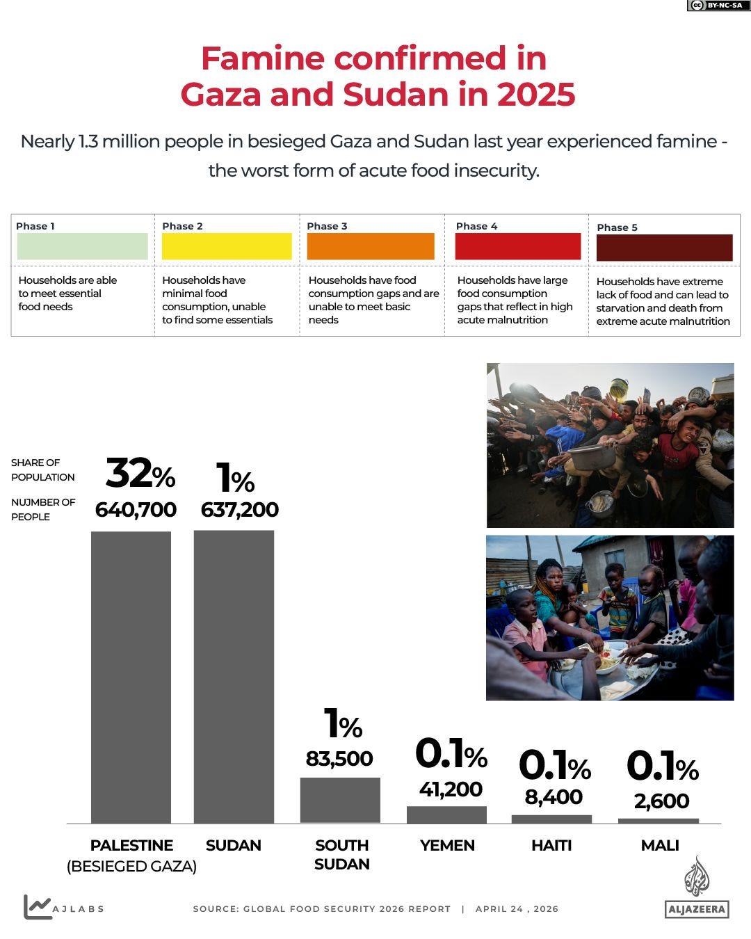 Global hunger report warns of rising malnutrition and famine risks | Infographic News | Al Jazeera Global hunger report warns of rising malnutrition and famine risks | Infographic News | Al Jazeera