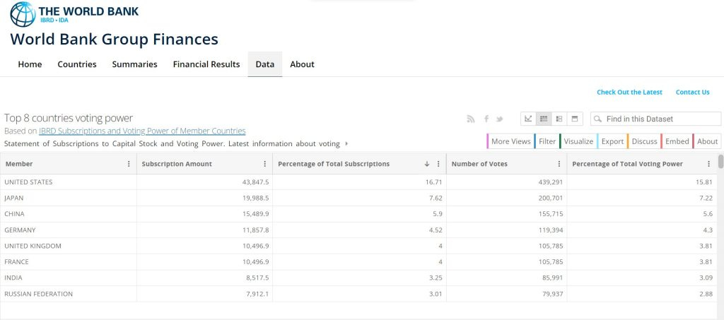 world bank top 8 countries voting power chart