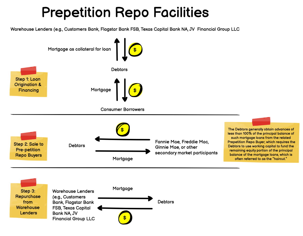 💥Crypto, Tech & Housing Are Cracking💥 - by PETITION LLC