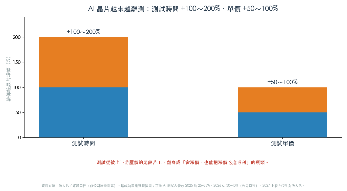 AI 把測試從尾段苦工,變成會漲價的瓶頸(圖:WiseUp 整理) AI 把測試從尾段苦工,變成會漲價的瓶頸(圖:WiseUp 整理)