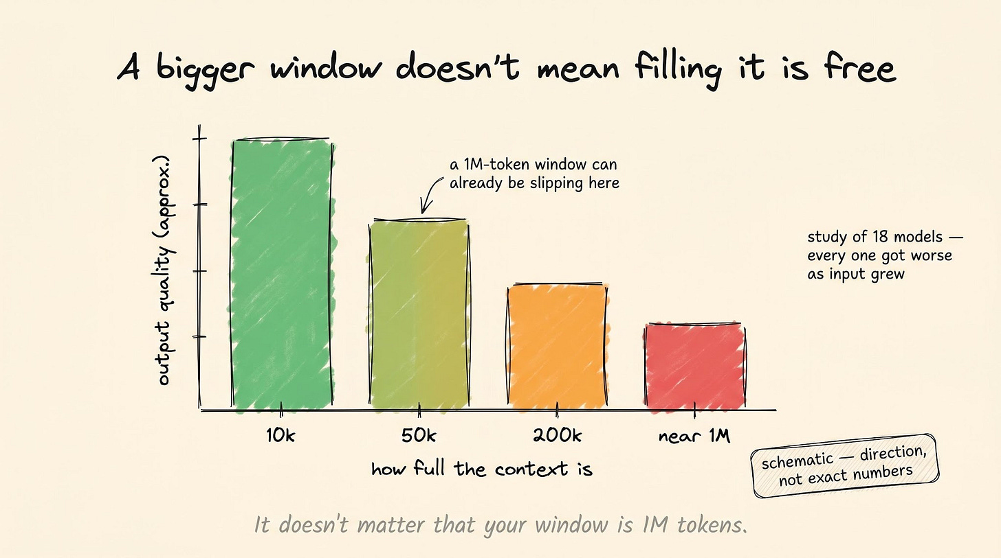 Output quality declines as the context fills, well before the window is full Output quality declines as the context fills, well before the window is full