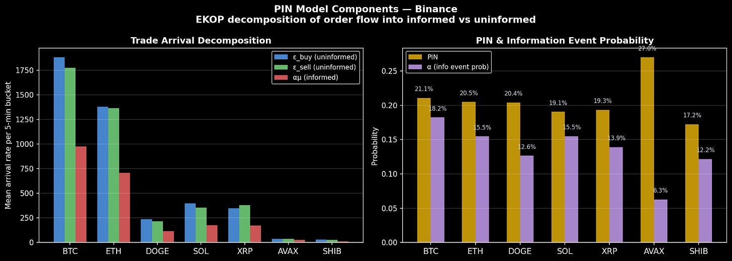 PIN model components: arrival rate decomposition