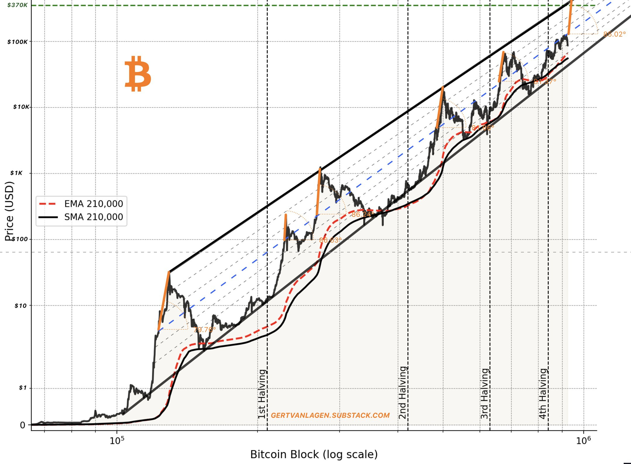 Strate𝔾 Update - Week 48 | Q4 | 2025 - by Gert van Lagen