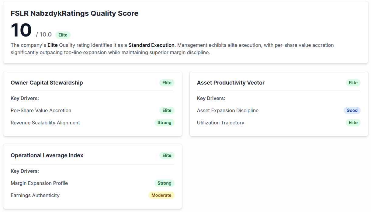 First Solar (FSLR) NabzdykRatings Quality Score analysis showing a perfect rating of 10.0 out of 10 (Elite). Key positive drivers include Elite Owner Capital Stewardship, Strong Margin Expansion Profile, and Good Asset Expansion Discipline. First Solar (FSLR) NabzdykRatings Quality Score analysis showing a perfect rating of 10.0 out of 10 (Elite). Key positive drivers include Elite Owner Capital Stewardship, Strong Margin Expansion Profile, and Good Asset Expansion Discipline.
