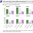 Whose support has Labour been losing?