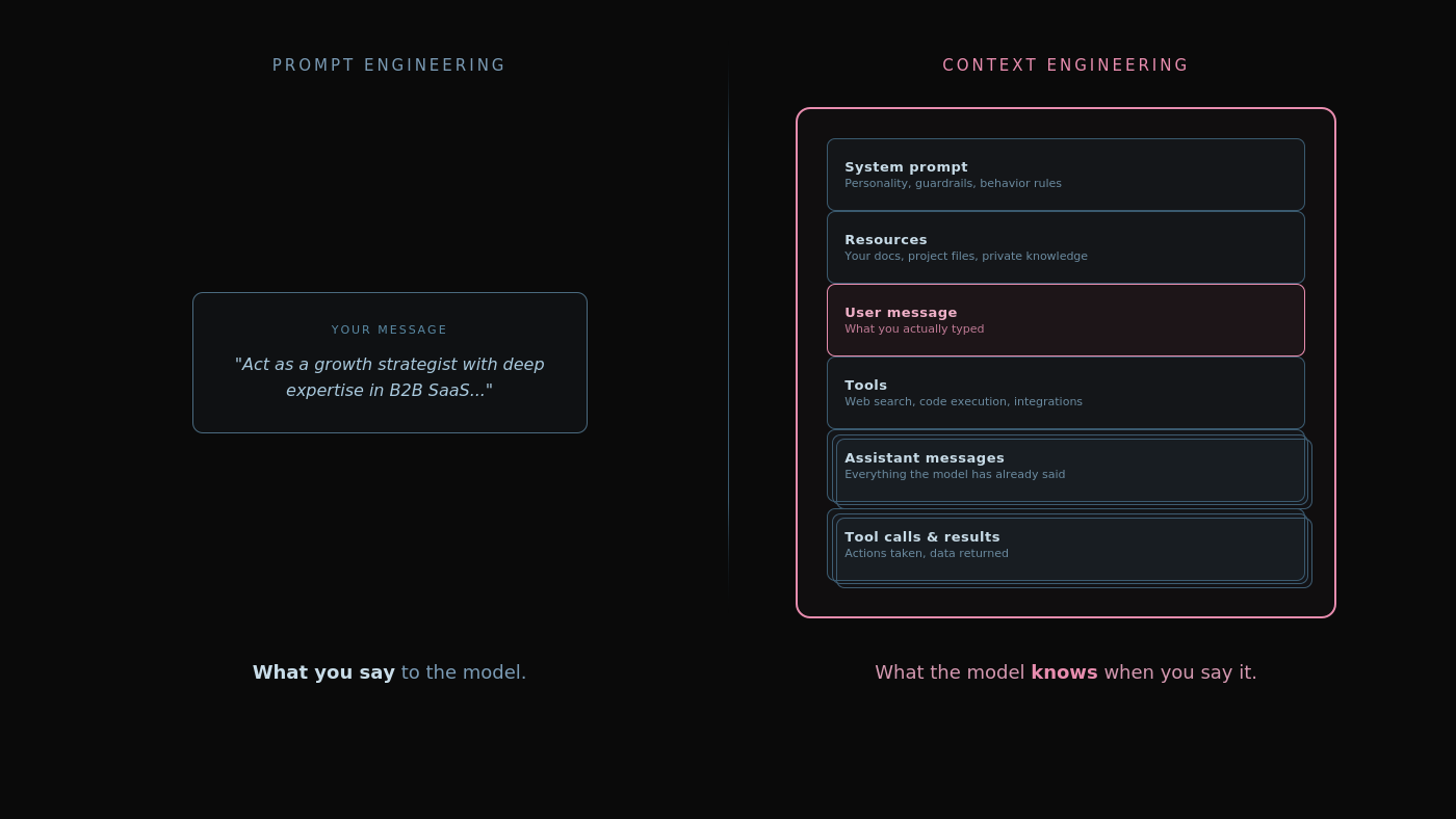 Garbage Prompt In, Confident Garbage Out.