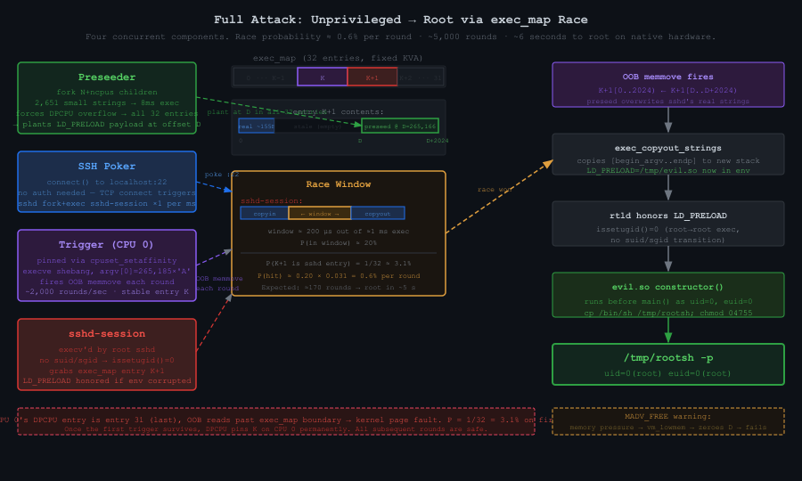 Full attack overview: four concurrent components, exec_map state, race window probabilities, and result chain from OOB to root shell