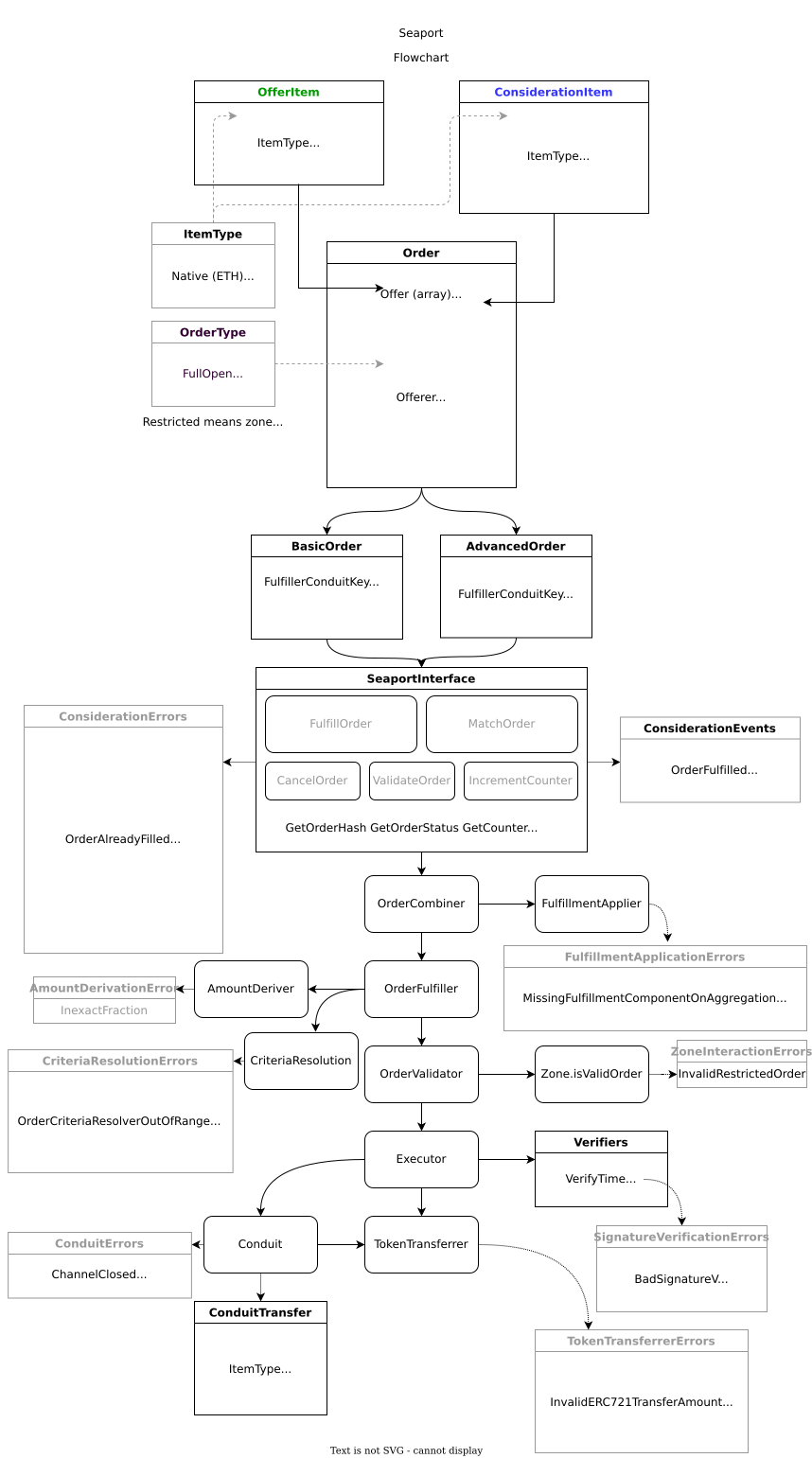 Navigating the Structure of Seaport (Opensea)