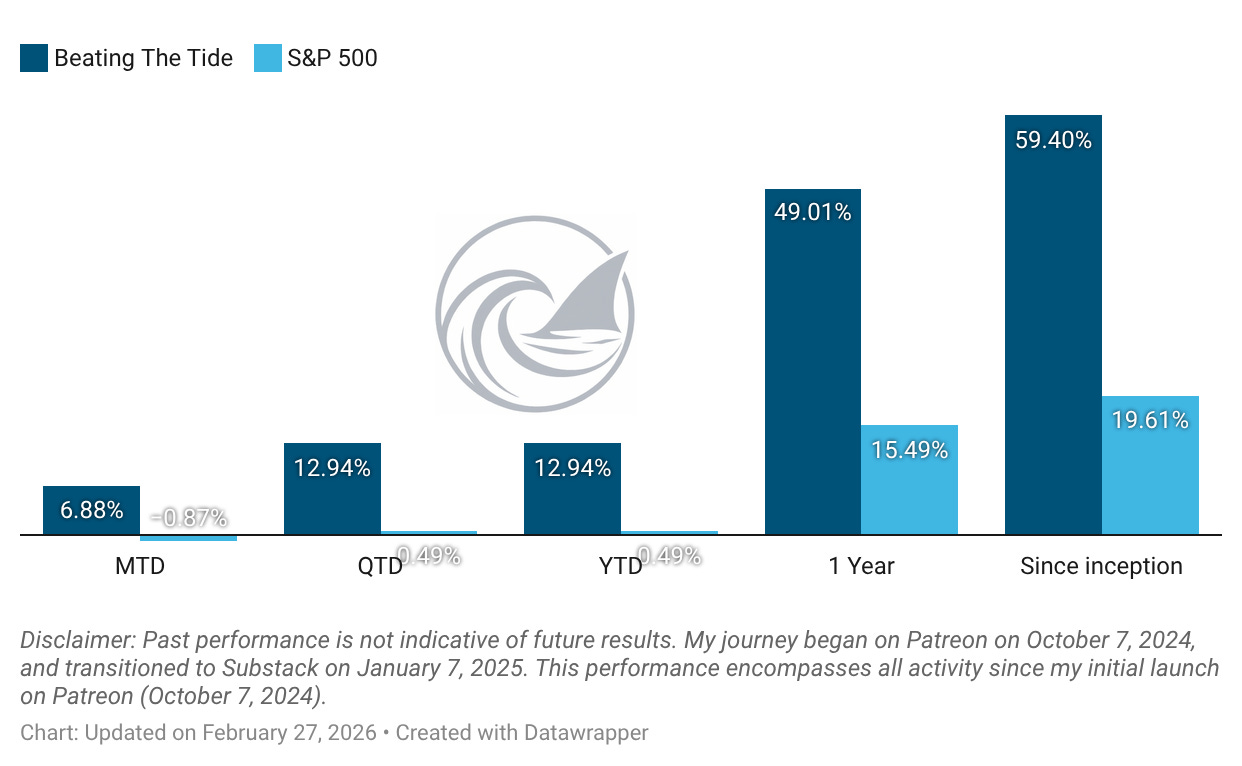 Portfolio performance chart showing MTD and YTD returns vs S&P 500 with sector contribution donut for Beating The Tide Weekly #71 Portfolio performance chart showing MTD and YTD returns vs S&P 500 with sector contribution donut for Beating The Tide Weekly #71